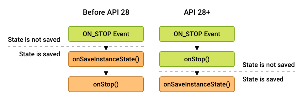 différences dans l'ordre des appels pour onStop() et onSaveInstanceState()