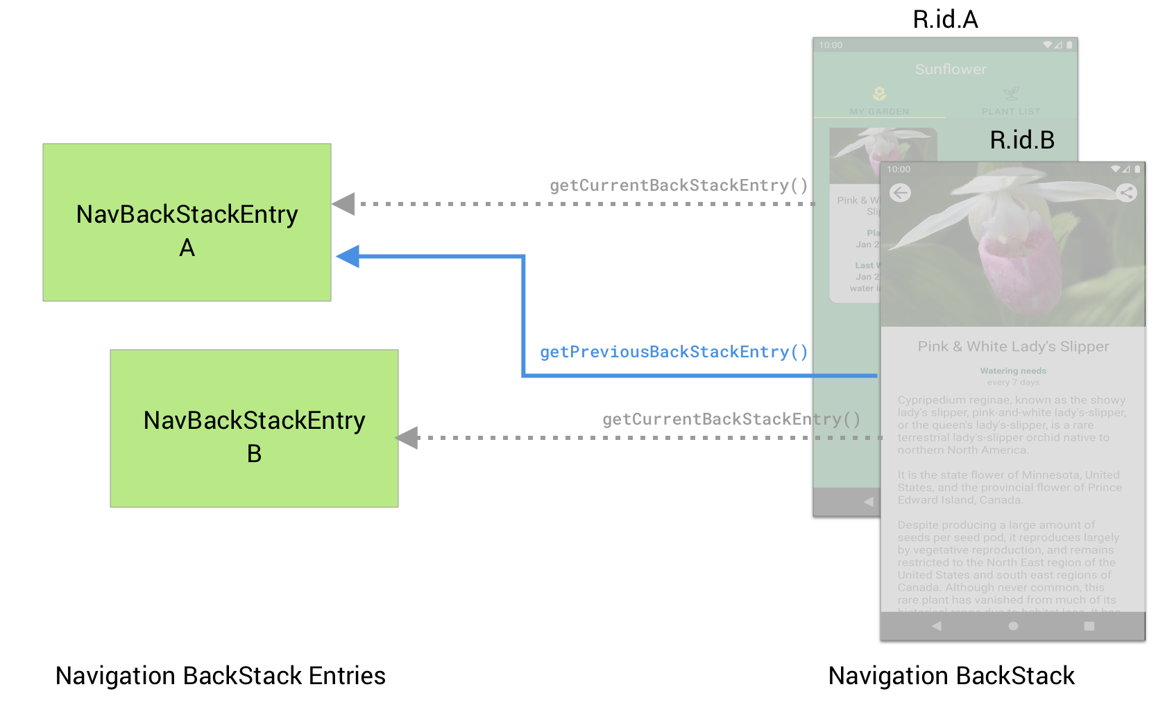 Destination B can use getPreviousBackStackEntry() to retrieve
the NavBackStackEntry for the previous destination A