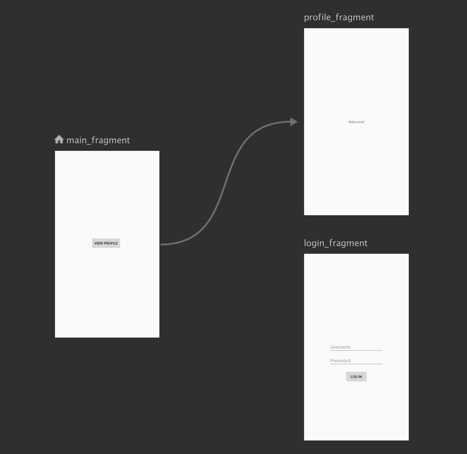 Un flux de connexion est géré indépendamment du flux de navigation principal de l'application.