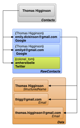 Haupttabellen des Contacts Provider