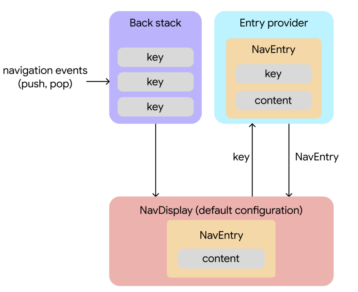Eine Visualisierung des Datenflusses zwischen den verschiedenen Objekten in Navigation 3.