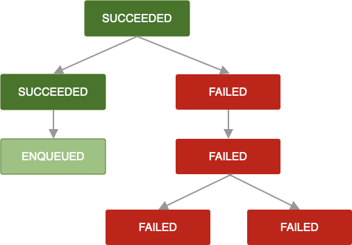Diagram przedstawiający łańcuch zadań. Jedno zadanie nie powiodło się i nie można go ponownie uruchomić. W rezultacie wszystkie zadania w łańcuchu, które następują po nim, również kończą się niepowodzeniem.