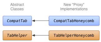 Diagramma della classe per l'implementazione delle schede Honeycomb.
