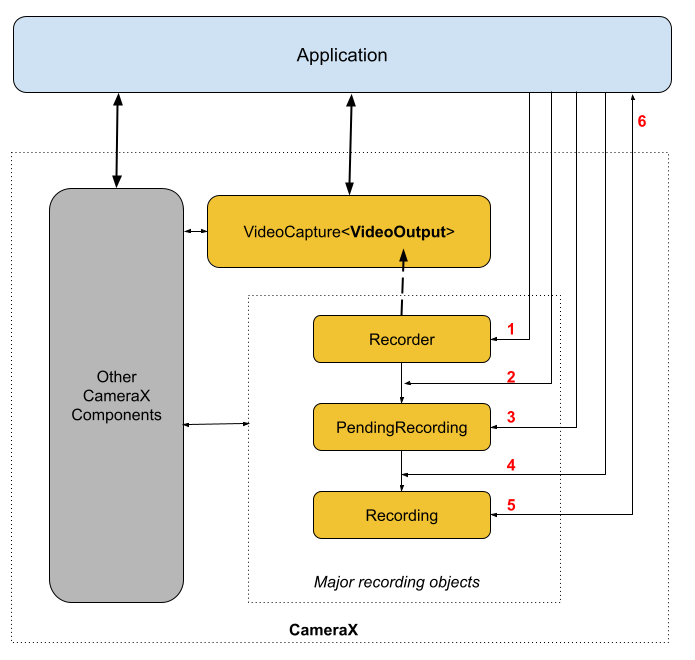 diagrama mostrando as interações que ocorrem em um caso de uso de
captura de vídeo