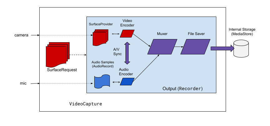 Konzeptionelles Diagramm, das zeigt, wie Kamera x
Anwendungsfall für Videoaufnahmen