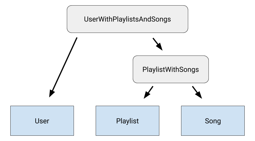UserWithPlaylistsAndSongs modella la relazione tra User e
PlaylistWithSongs, che a sua volta modella la relazione tra Playlist
e Song.