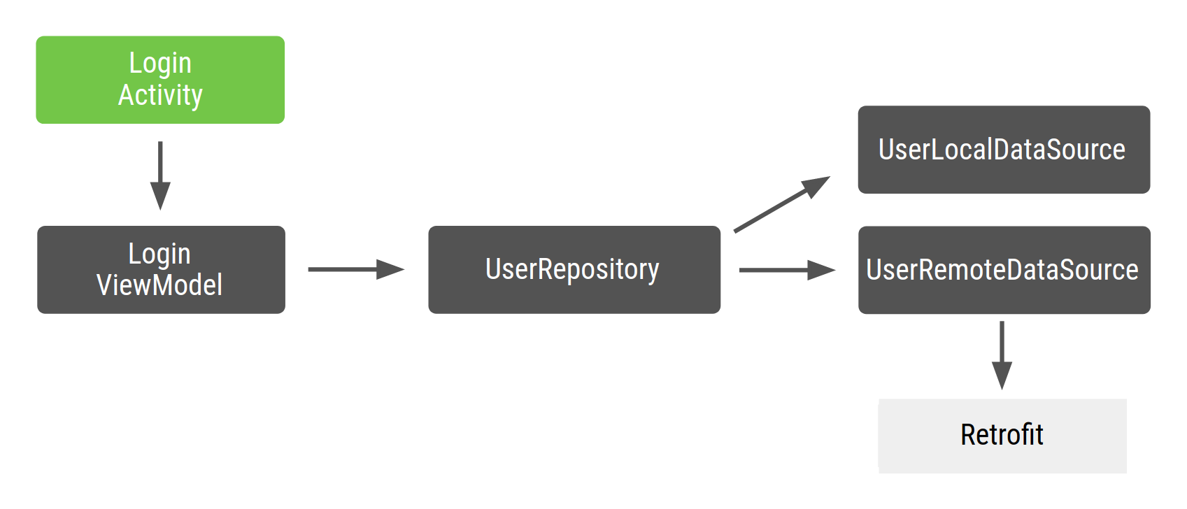 LoginActivity 依附於 LoginViewModel,後者依附於 UserRepository,這又依附於 UserLocalDataSource 和 UserRemoteDataSource,而後者依附於 Retrofit。