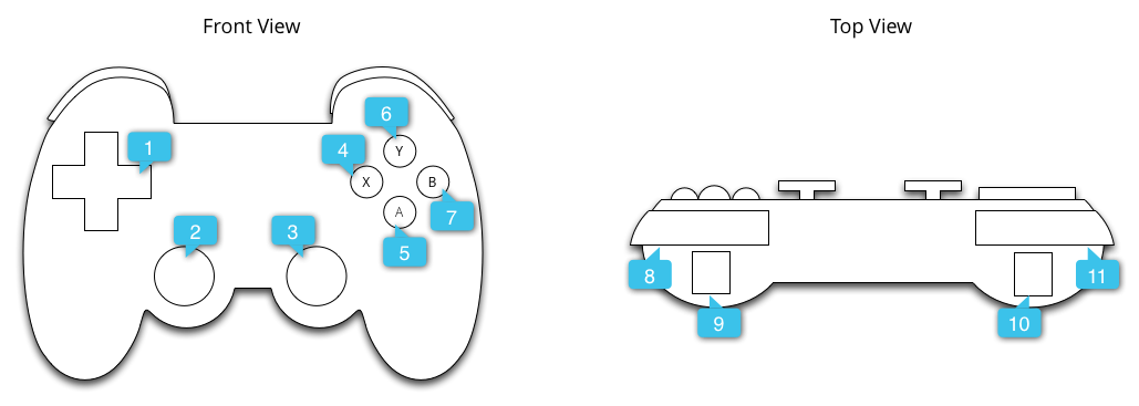 Uma imagem de um gamepad típico. Ele tem um pad direcional, quatro botões de face identificados como a, b, x e y, dois sticks analógicos e quatro gatilhos. Há números na imagem, mas eles não são referenciados nesta página.