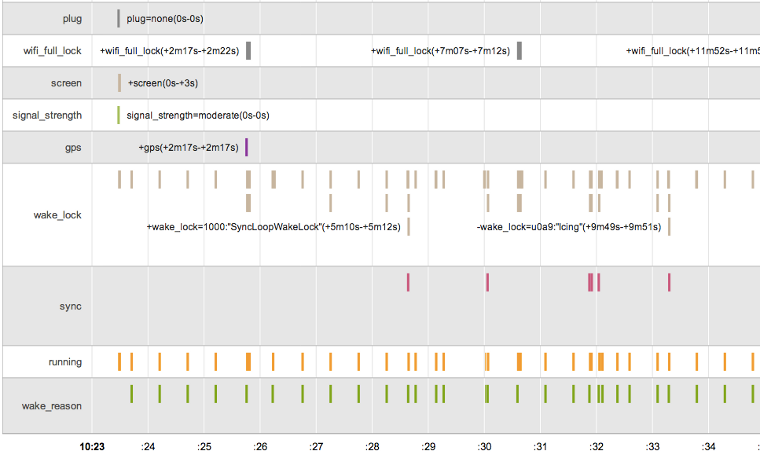Visualisation pour le débogage lié à la batterie à l'aide du nouvel outil Battery Historian