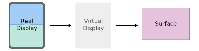 Tela do dispositivo real projetada em exibição virtual. Conteúdo da
tela virtual gravada para a "Superfície" fornecida pelo aplicativo.