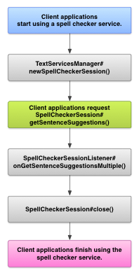 Image montrant le schéma d'interaction avec un service de correction orthographique