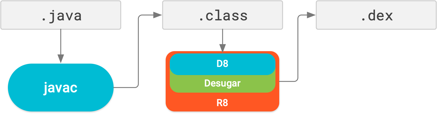 ב-R8, כל הפעולות של desugaring, shrinking, obfuscating, optimizing ו-dexing מתבצעות בשלב קומפילציה אחד.