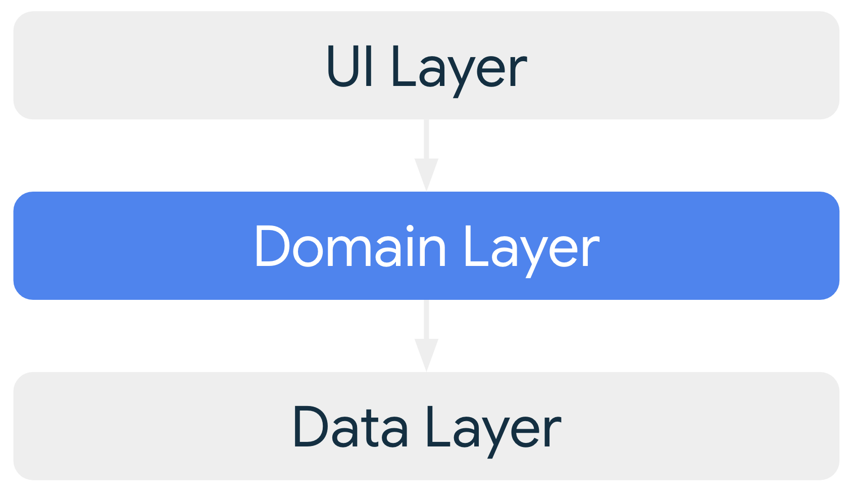 เมื่อรวมไว้แล้ว เลเยอร์โดเมนที่ไม่บังคับจะให้ทรัพยากร Dependency ไปยัง
เลเยอร์ UI และขึ้นอยู่กับชั้นข้อมูลด้วย