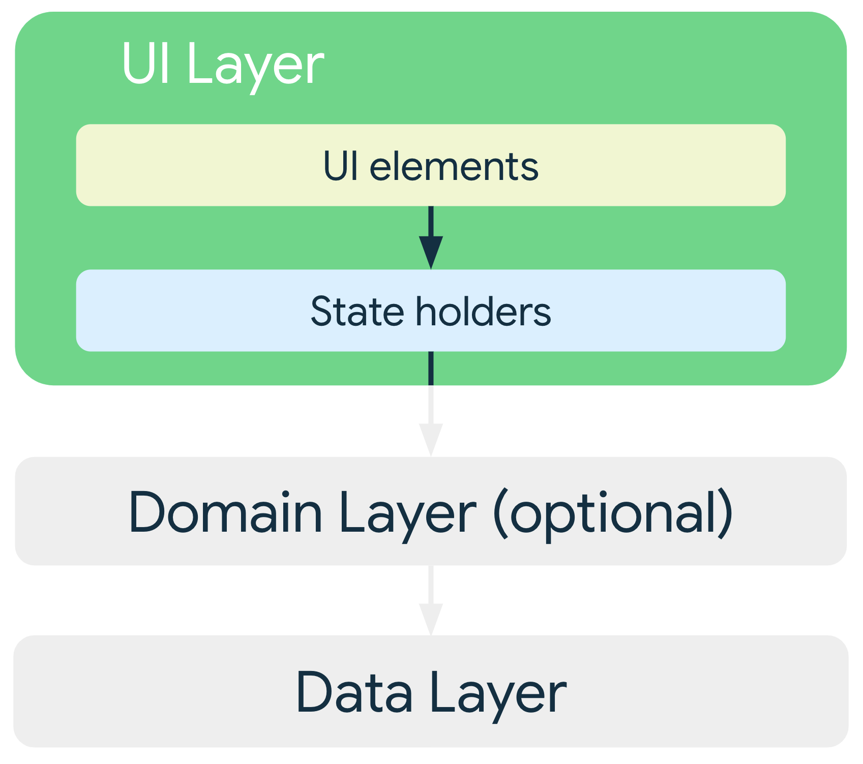 在一般架構中,UI 層的 UI 元素是取決於狀態持有者,而後者則取決於資料層或選用網域層的類別。