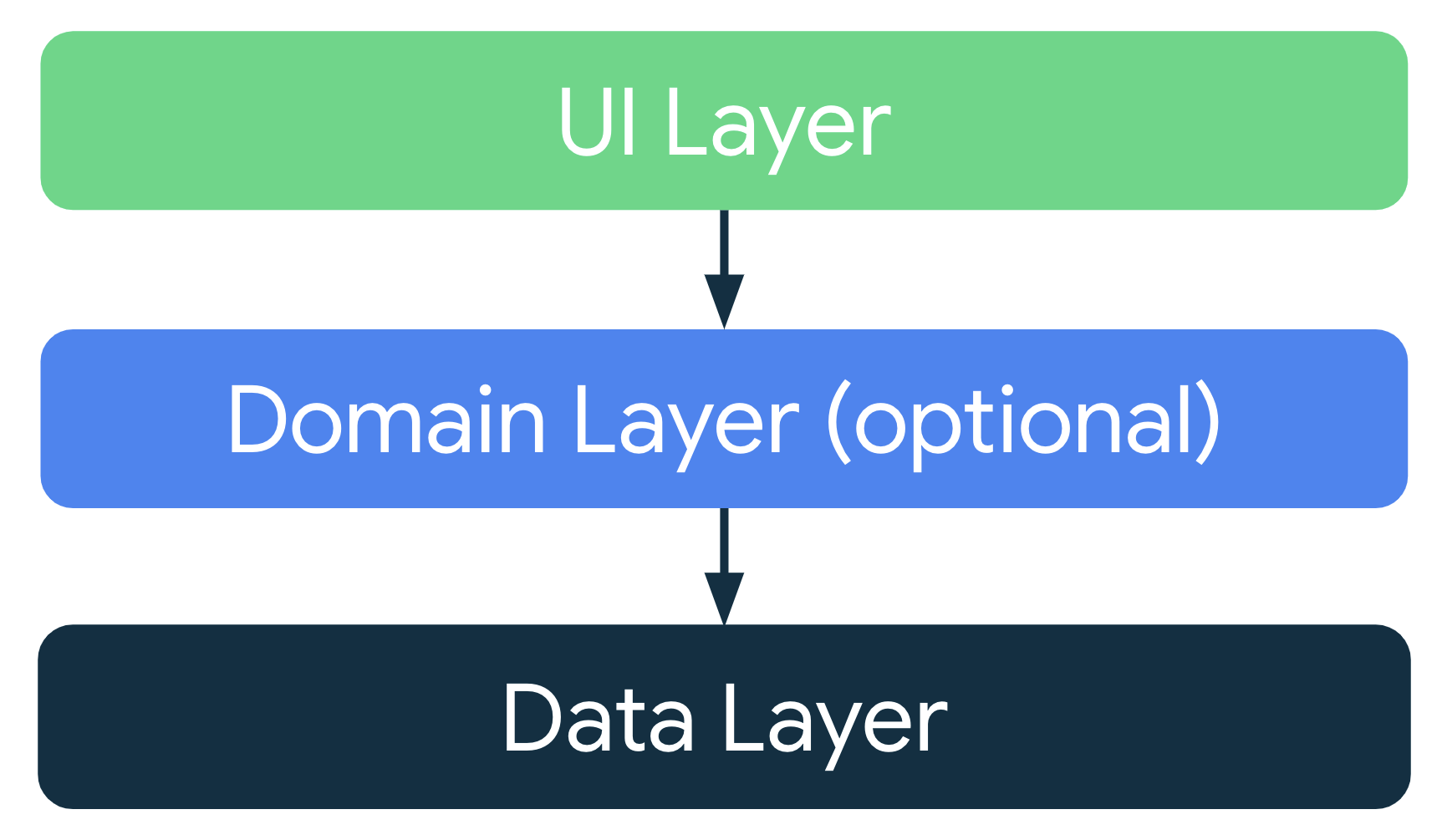 ในสถาปัตยกรรมแอปทั่วไป เลเยอร์ UI จะรับข้อมูลแอปพลิเคชัน
จากเลเยอร์ข้อมูลหรือจากเลเยอร์โดเมนที่ไม่บังคับ ซึ่งอยู่ระหว่าง
เลเยอร์ UI กับเลเยอร์ข้อมูล
