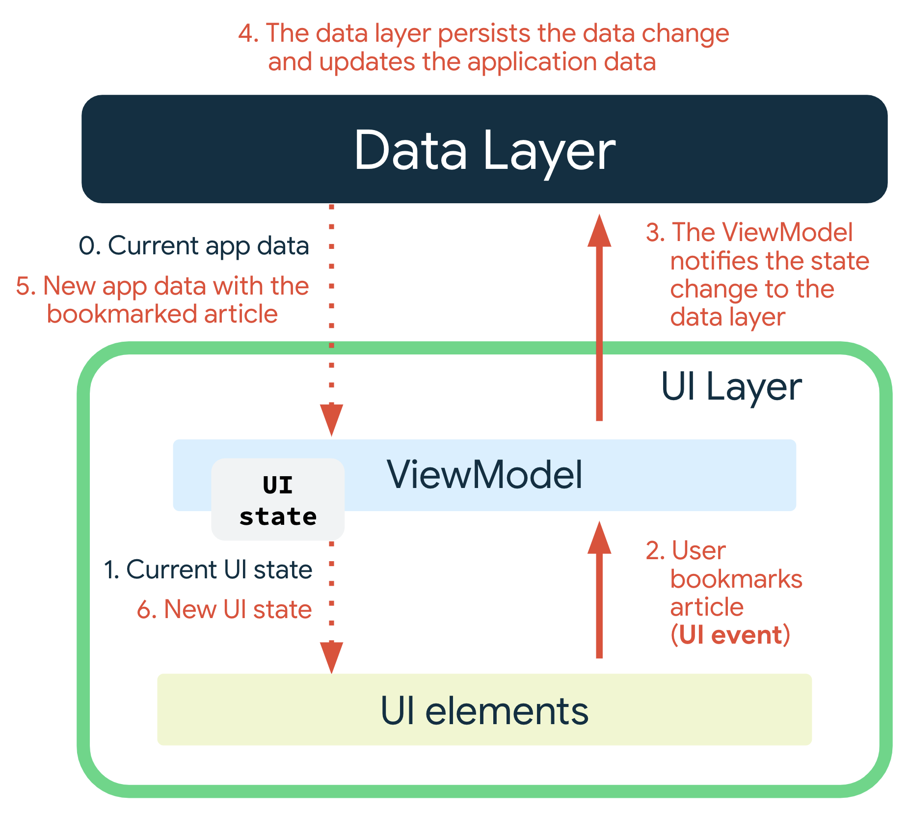 當使用者將某篇報導加入書籤時,就會發生 UI 事件。ViewModel 會通知資料層狀態變更。資料層會保留資料變更,並更新應用程式資料。包含已書籤報導的全新應用程式資料會傳遞至 ViewModel,系統會因此產生新的 UI 狀態,並將其傳遞至 UI 元素進行顯示。
