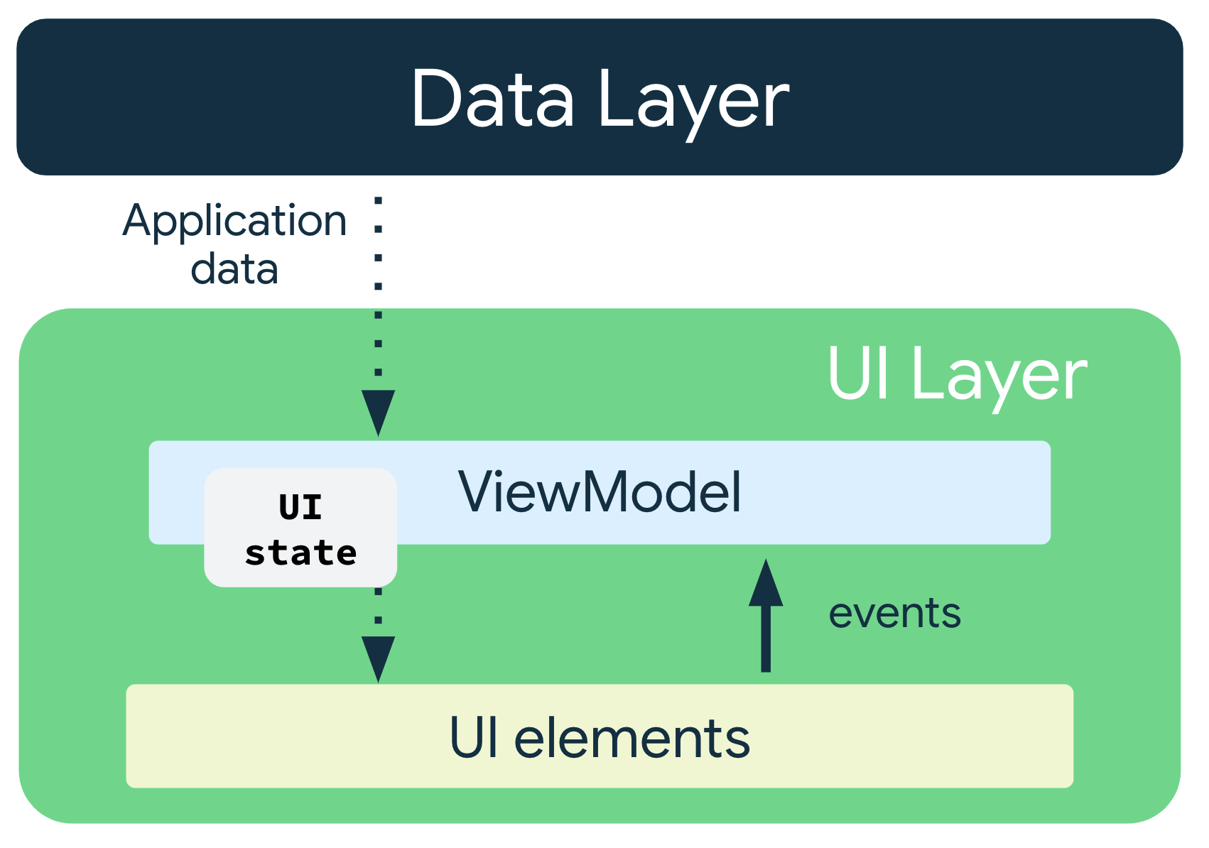 應用程式資料從資料層傳送到 ViewModel。UI 狀態會從 ViewModel 傳送至 UI 元素,而事件則從 UI 元素傳回 ViewModel。