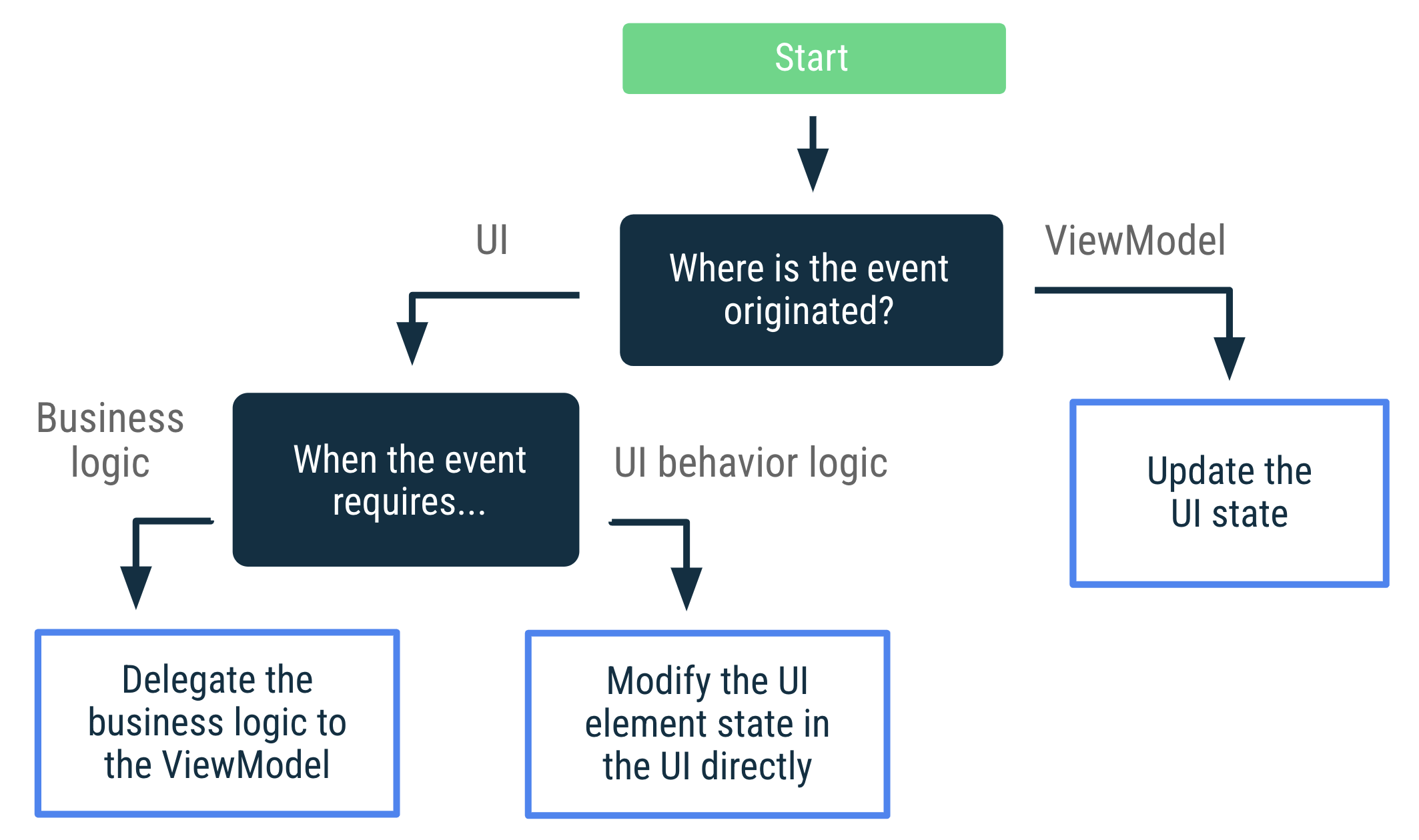 Se o evento foi originado no ViewModel, atualize o estado da interface. Se
o evento for originado na interface e exigir uma lógica de negócios, delegue
a lógica de negócios ao ViewModel. Se o evento for originado na interface e
exigir lógica de comportamento, modifique o estado do elemento diretamente na
interface.