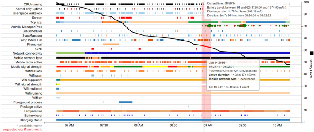 Battery Historian’s display of system-wide events affecting power
consumption.