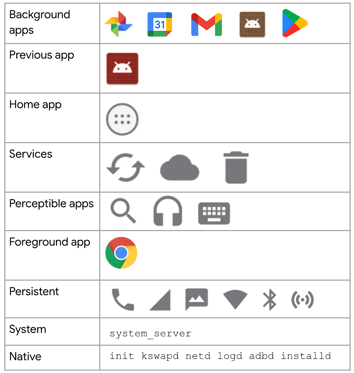 عمليات Android مرتّبة من الأعلى إلى الأدنى حسب النتيجة: التطبيقات التي تعمل في الخلفية والتطبيق السابق والتطبيق الرئيسي
             والخدمات والتطبيقات التي يمكن ملاحظتها والتطبيق الذي يعمل في المقدّمة والتطبيقات الثابتة وتطبيقات النظام والتطبيقات الأصلية