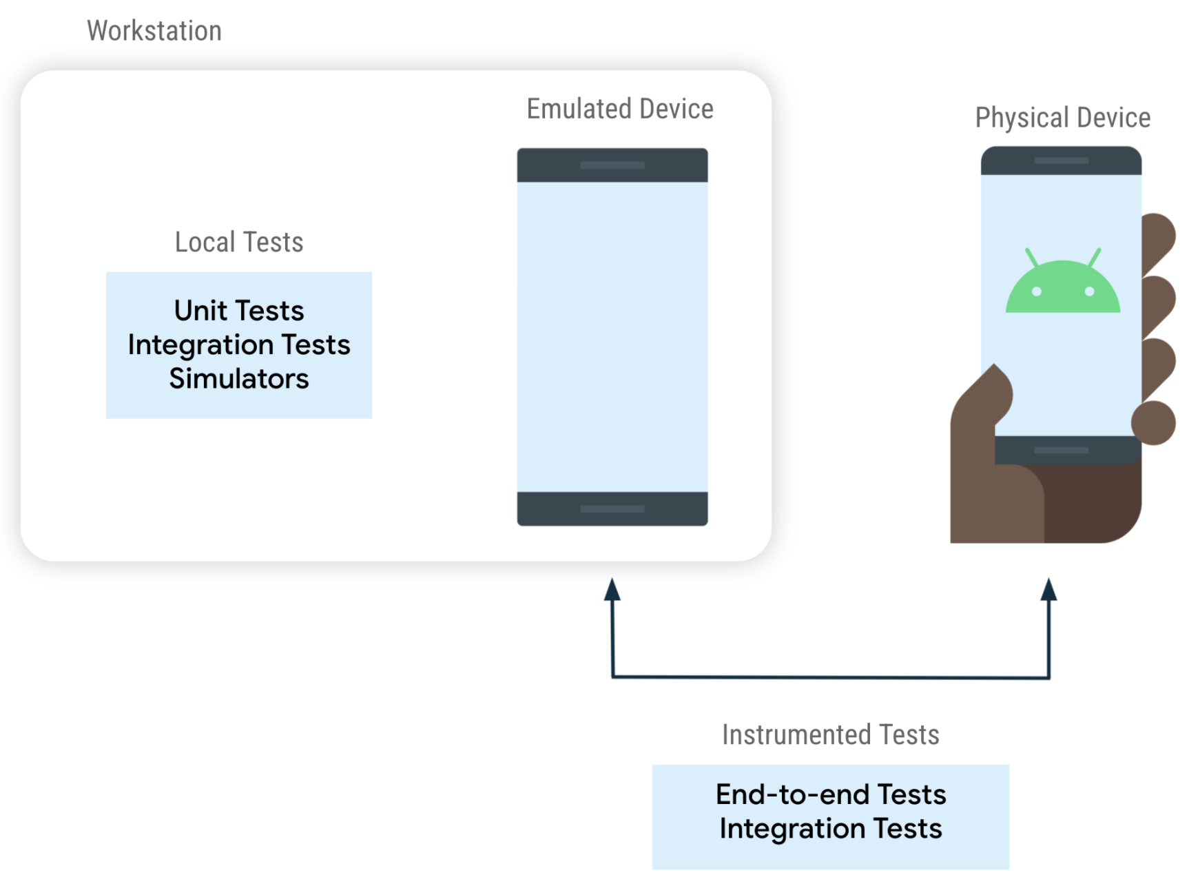 Les tests peuvent s'exécuter en tant que tests instrumentés sur un appareil ou en tant que tests locaux sur votre machine de développement.