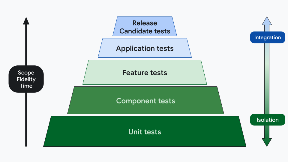 Pyramide de test à cinq niveaux avec les catégories "Tests unitaires", "Tests de composants", "Tests de fonctionnalités", "Tests d'application" et "Tests de version candidate", dans l'ordre croissant.
