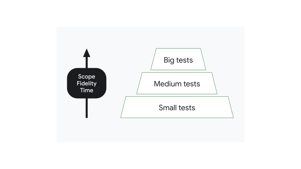 La répartition du nombre de tests par portée est généralement représentée sous la forme d'une pyramide.