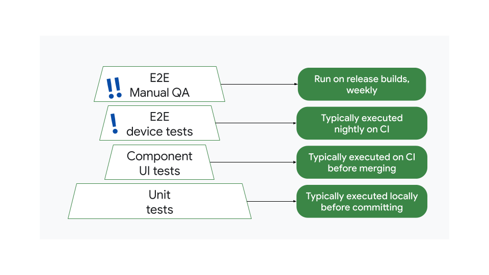 Stratégie déséquilibrée où la plupart des tests sont effectués manuellement et les tests d'appareils ne sont exécutés que la nuit.