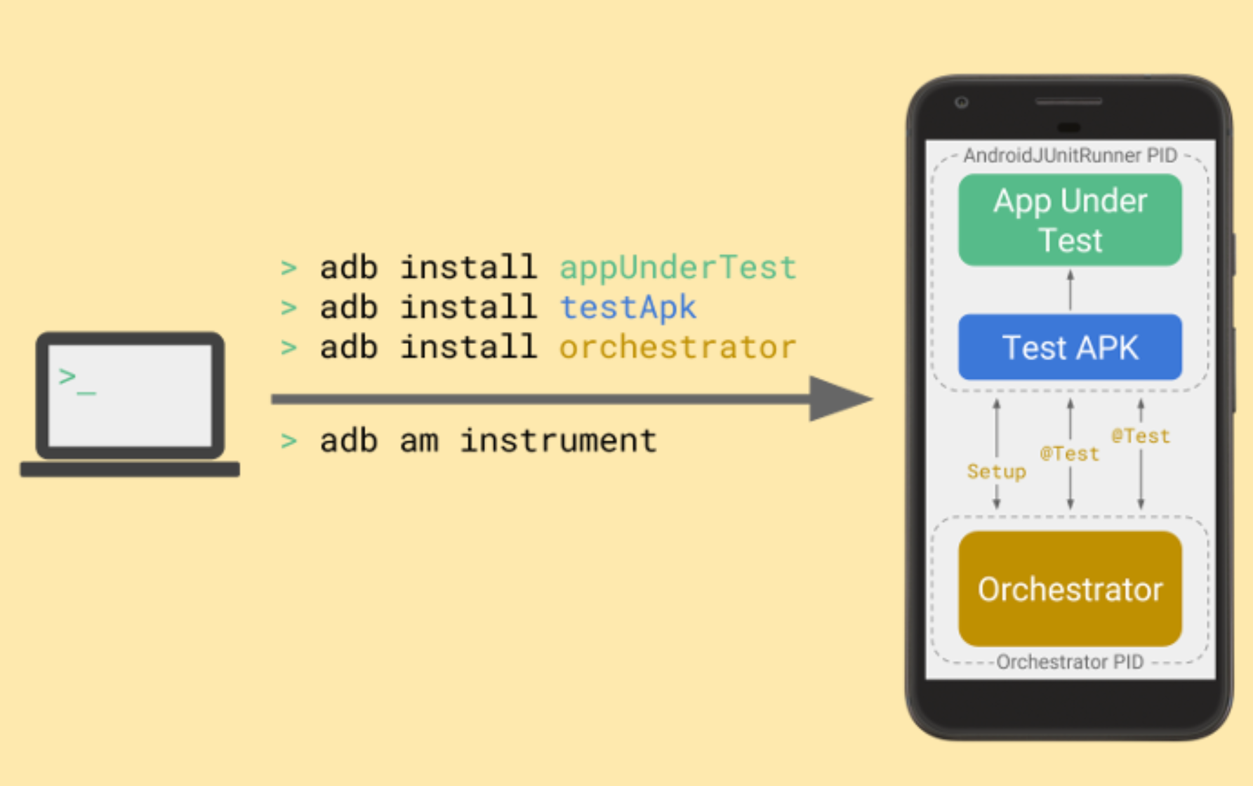 L'orchestrateur vous permet de contrôler les tests JUnit.