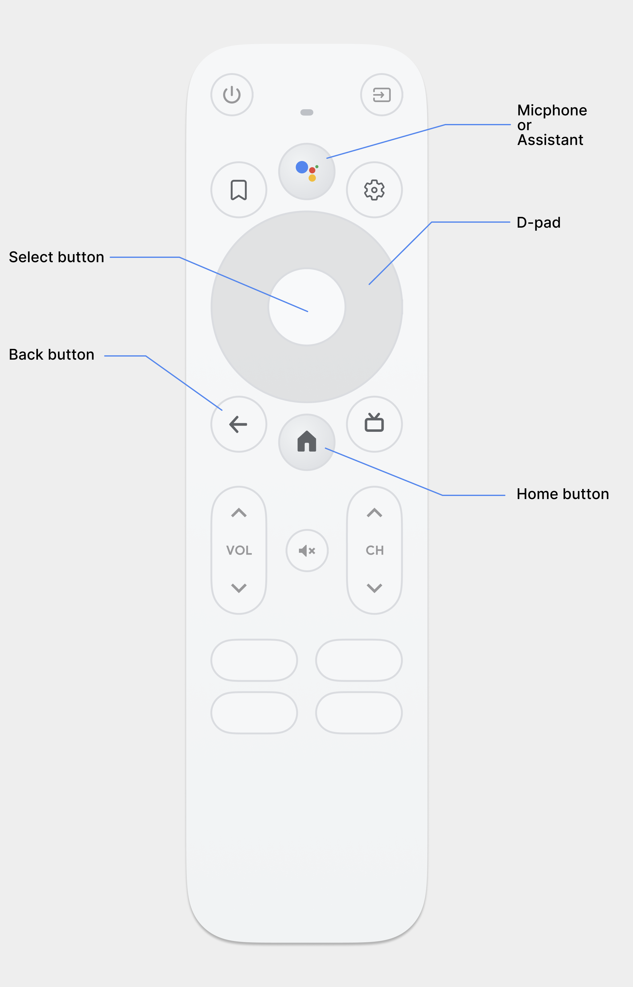 Un'immagine del telecomando della TV per Android. Sono indicati un D-pad, un pulsante di selezione, un pulsante del microfono o dell'assistente, un pulsante Indietro e un pulsante Home.