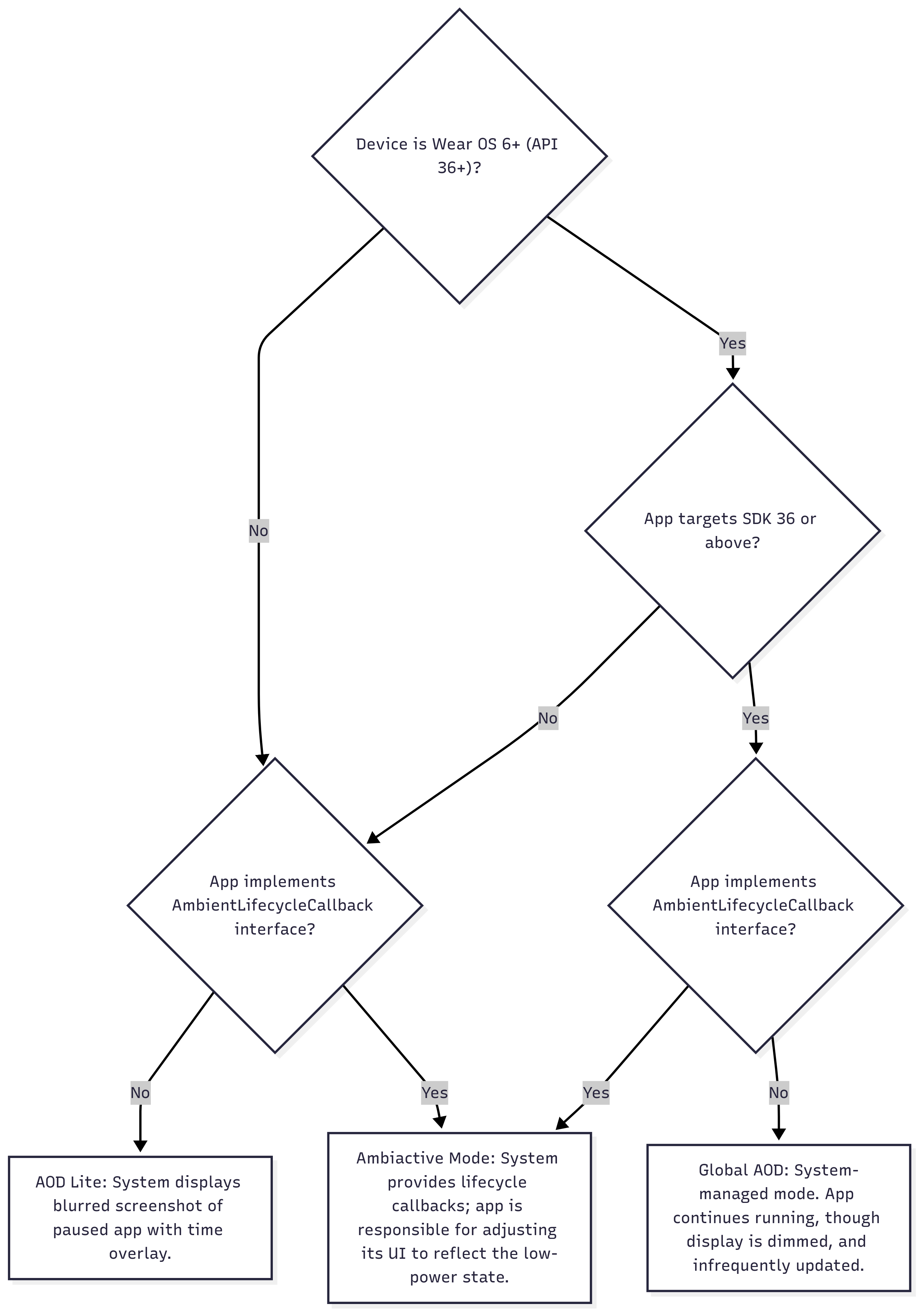 Organigramme illustrant la logique de décision pour le mode ambiant Wear OS. Il montre comment la version de l&#39;OS de l&#39;appareil et la configuration de l&#39;application déterminent l&#39;un des trois résultats suivants : une superposition floue, le mode AOD global ou le mode Ambiactive géré par l&#39;application.