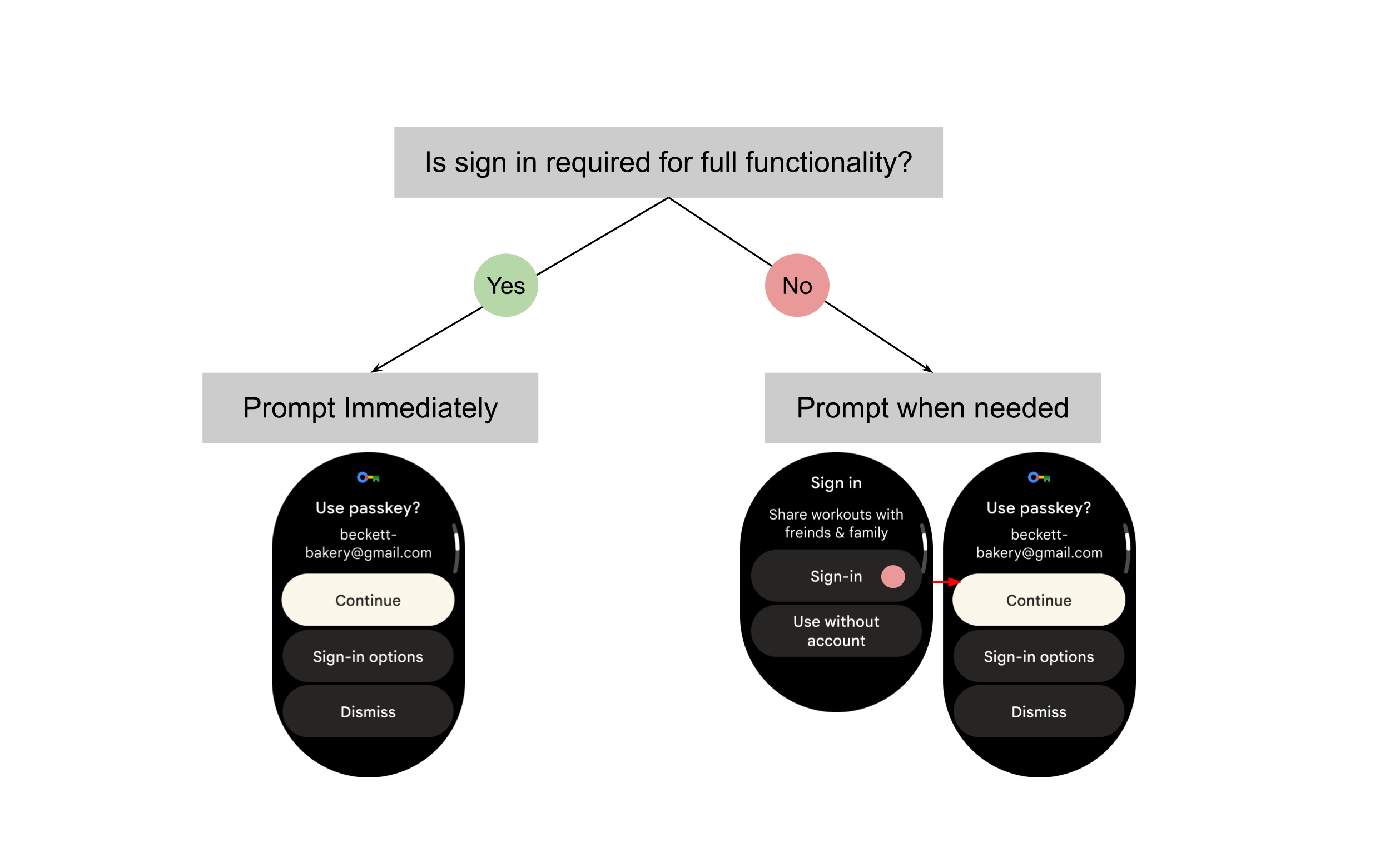 Sign in immediately if needed for full functionality