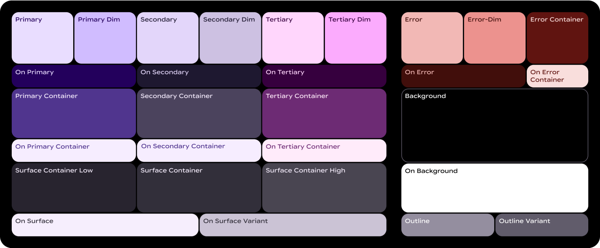 A diagram of the Material 3 Expressive Color System, showing color roles organized into groups like primary, secondary, tertiary, error, surface, and outline.