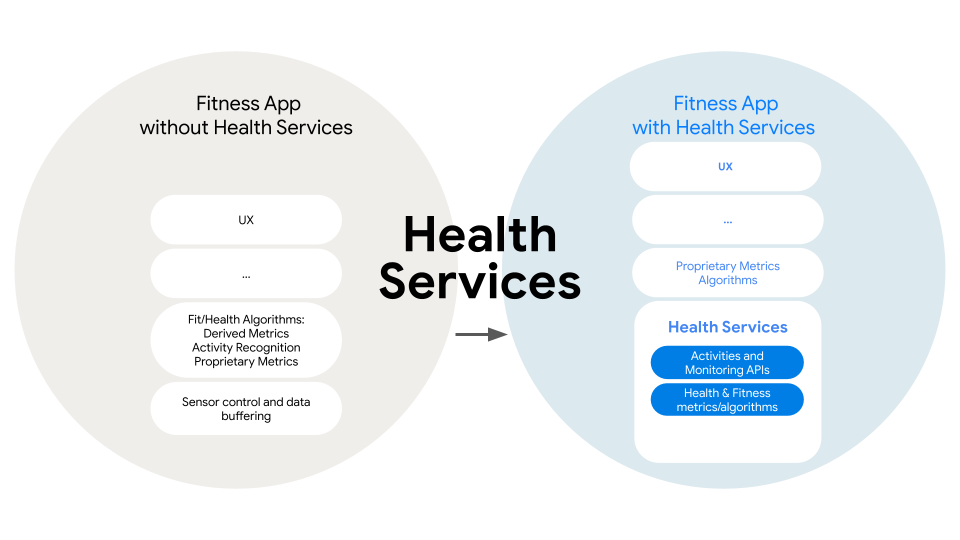 Health Services 아키텍처 다이어그램